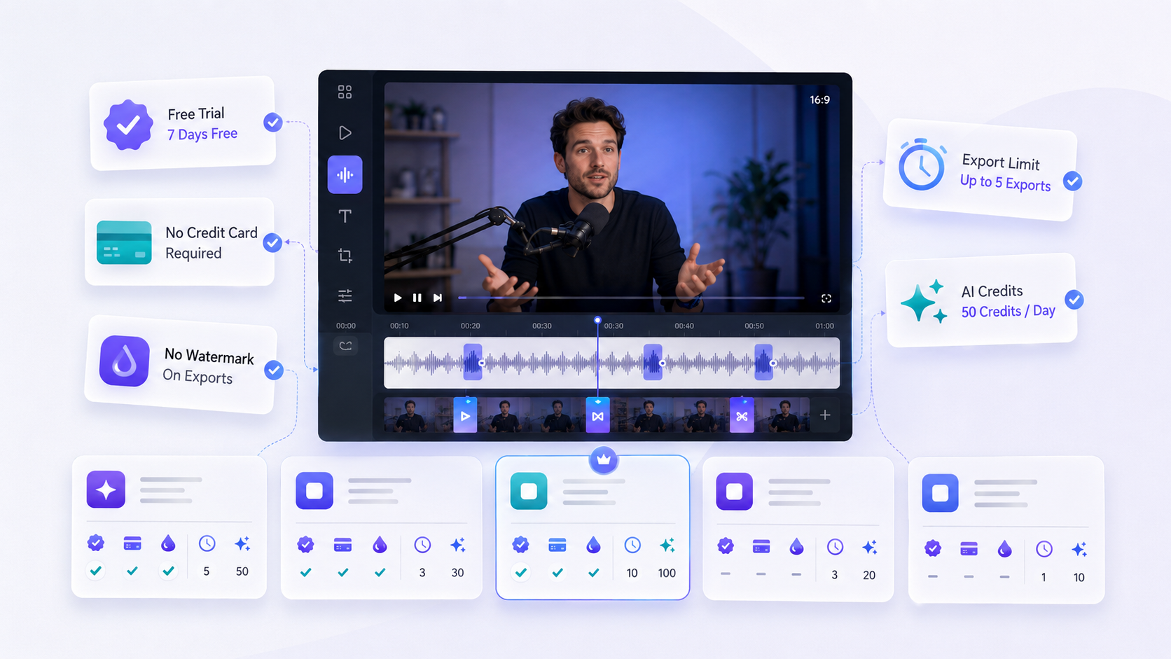 AI video editor free trial comparison graphic with no credit card, watermark, export limit, and AI credit indicators.